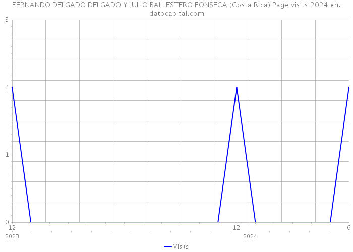 FERNANDO DELGADO DELGADO Y JULIO BALLESTERO FONSECA (Costa Rica) Page visits 2024 