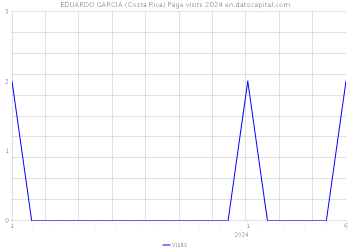 EDUARDO GARCIA (Costa Rica) Page visits 2024 