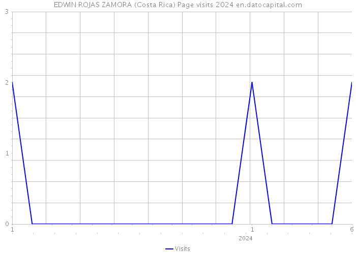 EDWIN ROJAS ZAMORA (Costa Rica) Page visits 2024 