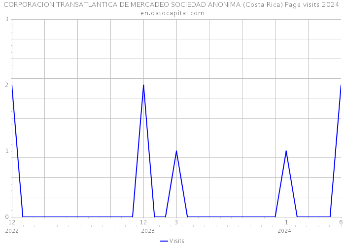 CORPORACION TRANSATLANTICA DE MERCADEO SOCIEDAD ANONIMA (Costa Rica) Page visits 2024 