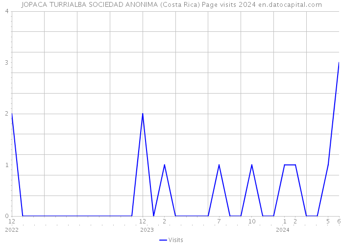 JOPACA TURRIALBA SOCIEDAD ANONIMA (Costa Rica) Page visits 2024 