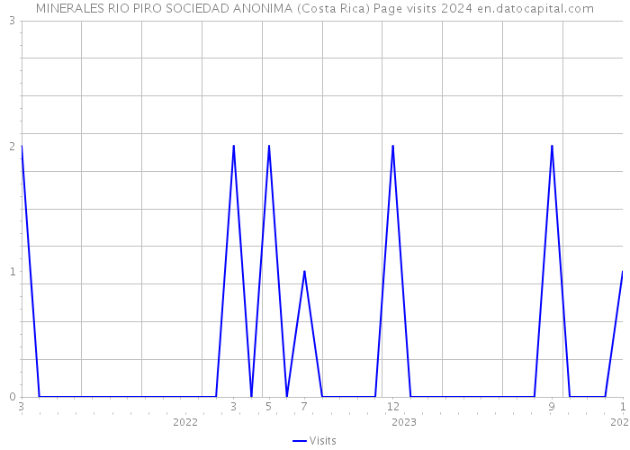 MINERALES RIO PIRO SOCIEDAD ANONIMA (Costa Rica) Page visits 2024 