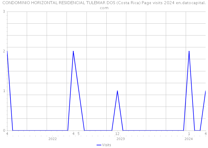 CONDOMINIO HORIZONTAL RESIDENCIAL TULEMAR DOS (Costa Rica) Page visits 2024 