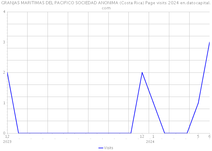 GRANJAS MARITIMAS DEL PACIFICO SOCIEDAD ANONIMA (Costa Rica) Page visits 2024 
