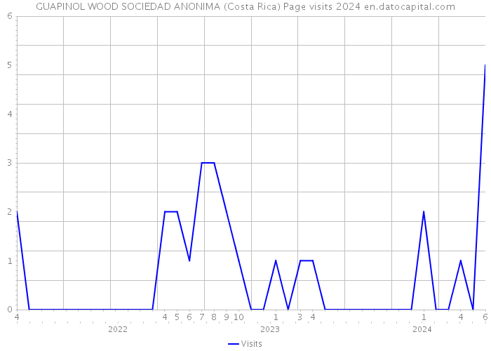 GUAPINOL WOOD SOCIEDAD ANONIMA (Costa Rica) Page visits 2024 