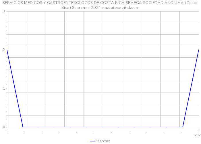 SERVICIOS MEDICOS Y GASTROENTEROLOGOS DE COSTA RICA SEMEGA SOCIEDAD ANONIMA (Costa Rica) Searches 2024 