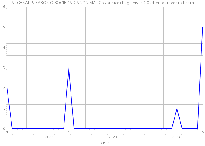 ARGEŃAL & SABORIO SOCIEDAD ANONIMA (Costa Rica) Page visits 2024 