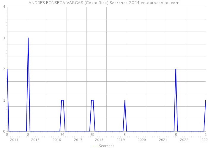 ANDRES FONSECA VARGAS (Costa Rica) Searches 2024 