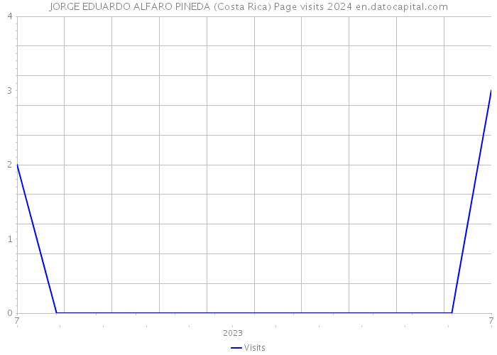 JORGE EDUARDO ALFARO PINEDA (Costa Rica) Page visits 2024 