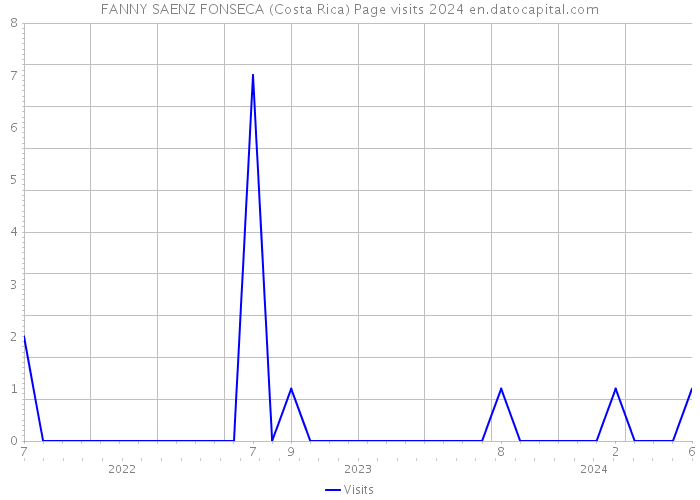 FANNY SAENZ FONSECA (Costa Rica) Page visits 2024 