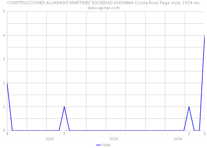 CONSTRUCCIONES ALVARADO MARTINEZ SOCIEDAD ANONIMA (Costa Rica) Page visits 2024 