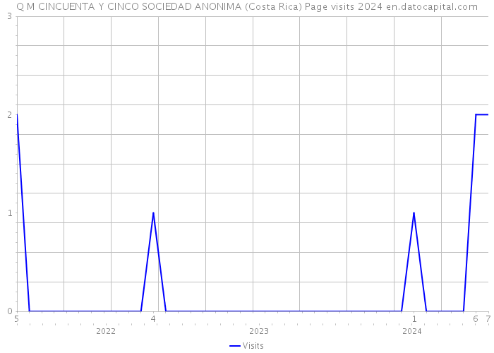 Q M CINCUENTA Y CINCO SOCIEDAD ANONIMA (Costa Rica) Page visits 2024 