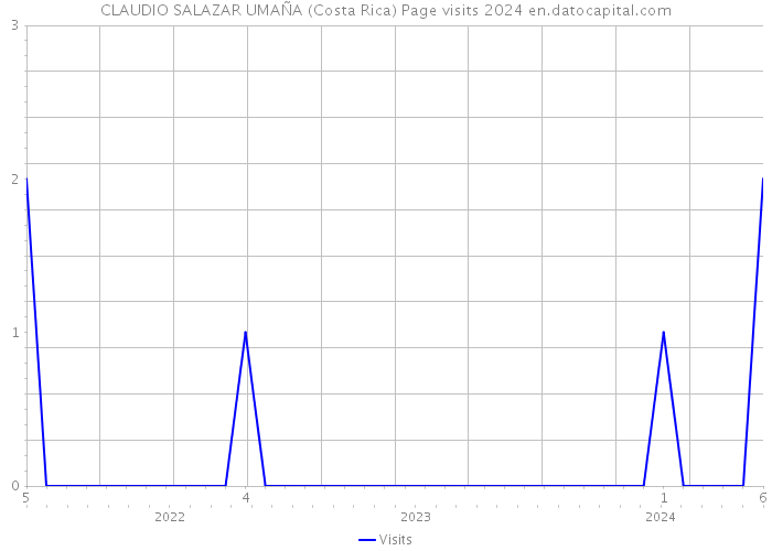 CLAUDIO SALAZAR UMAÑA (Costa Rica) Page visits 2024 