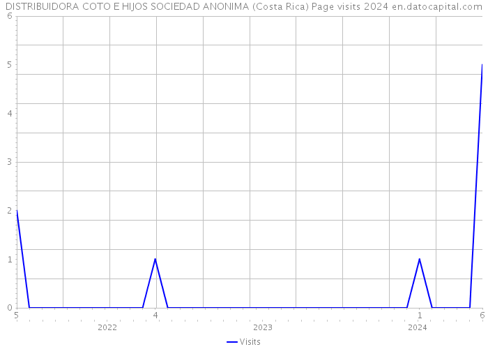 DISTRIBUIDORA COTO E HIJOS SOCIEDAD ANONIMA (Costa Rica) Page visits 2024 
