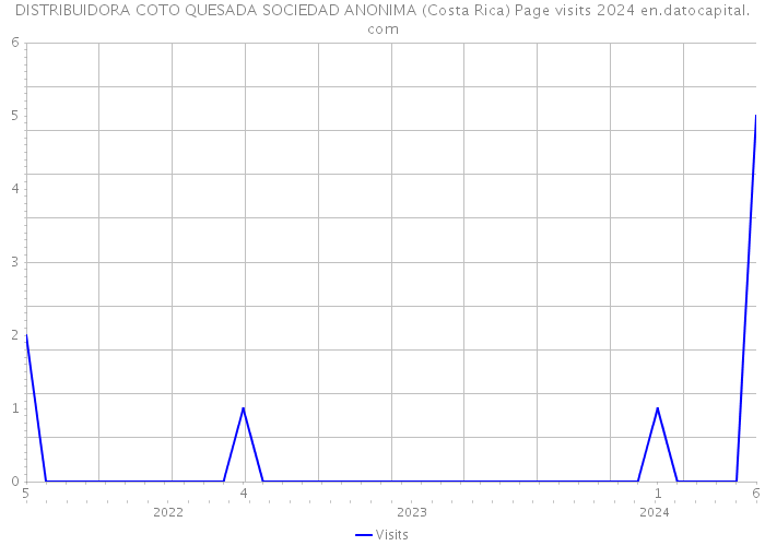 DISTRIBUIDORA COTO QUESADA SOCIEDAD ANONIMA (Costa Rica) Page visits 2024 
