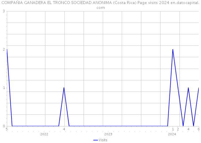 COMPAŃIA GANADERA EL TRONCO SOCIEDAD ANONIMA (Costa Rica) Page visits 2024 
