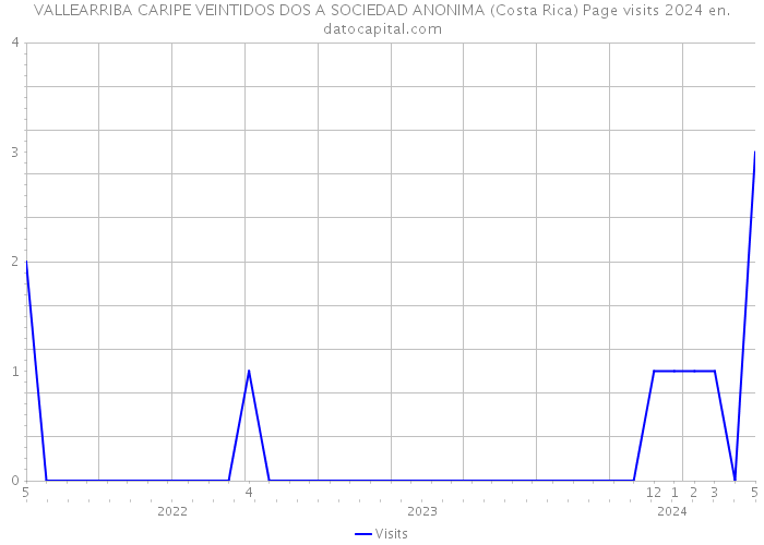 VALLEARRIBA CARIPE VEINTIDOS DOS A SOCIEDAD ANONIMA (Costa Rica) Page visits 2024 
