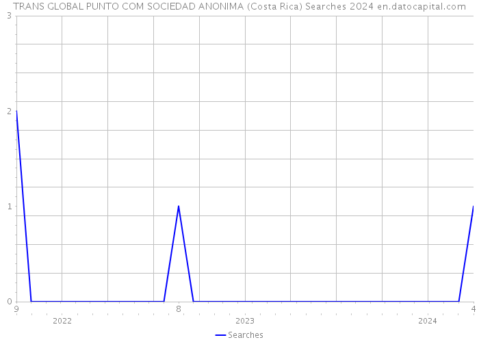TRANS GLOBAL PUNTO COM SOCIEDAD ANONIMA (Costa Rica) Searches 2024 