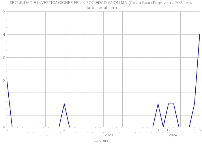 SEGURIDAD E INVESTIGACIONES FENIX SOCIEDAD ANONIMA (Costa Rica) Page visits 2024 