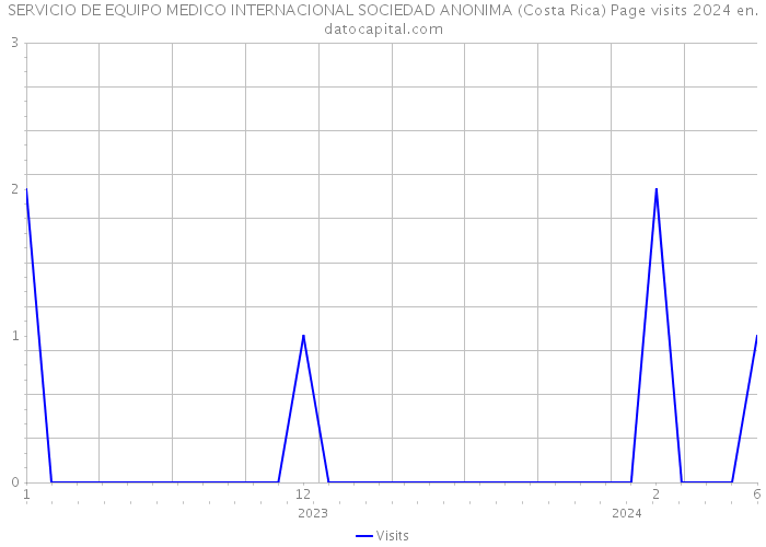 SERVICIO DE EQUIPO MEDICO INTERNACIONAL SOCIEDAD ANONIMA (Costa Rica) Page visits 2024 