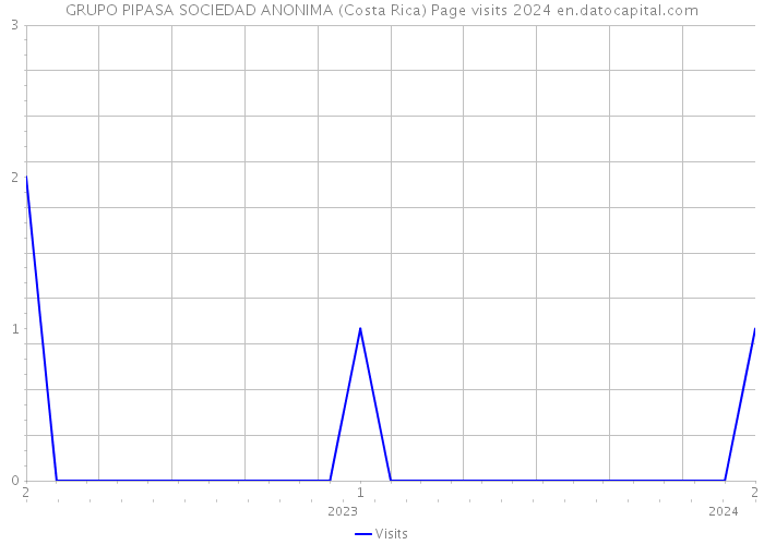 GRUPO PIPASA SOCIEDAD ANONIMA (Costa Rica) Page visits 2024 