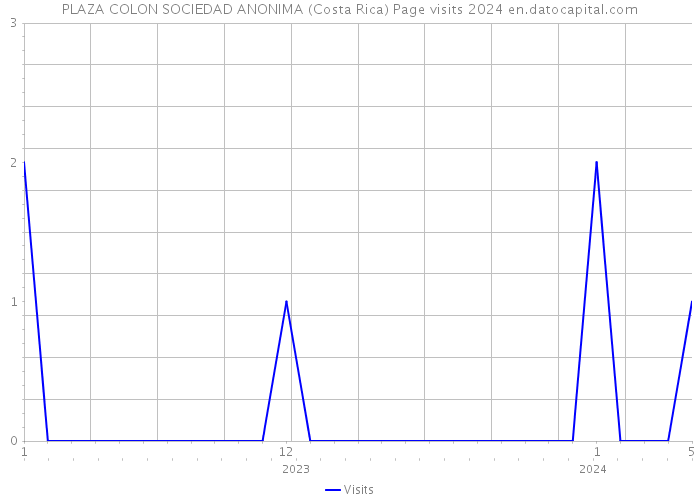 PLAZA COLON SOCIEDAD ANONIMA (Costa Rica) Page visits 2024 