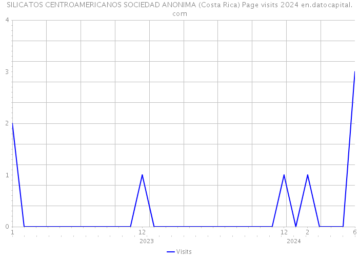 SILICATOS CENTROAMERICANOS SOCIEDAD ANONIMA (Costa Rica) Page visits 2024 