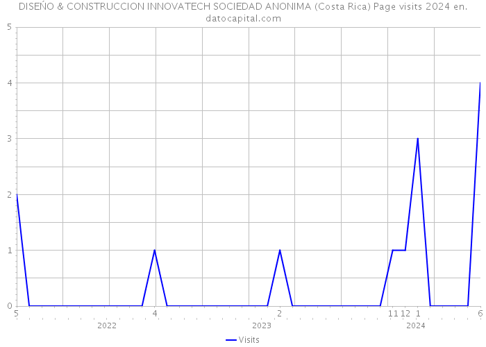 DISEŃO & CONSTRUCCION INNOVATECH SOCIEDAD ANONIMA (Costa Rica) Page visits 2024 