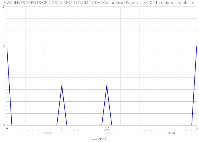 AWA INVESTMENTS OF COSTA RICA LLC LIMITADA (Costa Rica) Page visits 2024 