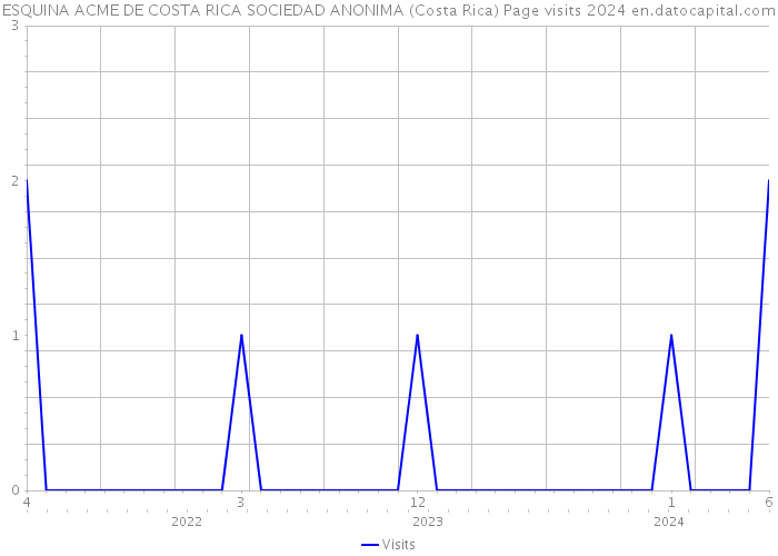 ESQUINA ACME DE COSTA RICA SOCIEDAD ANONIMA (Costa Rica) Page visits 2024 