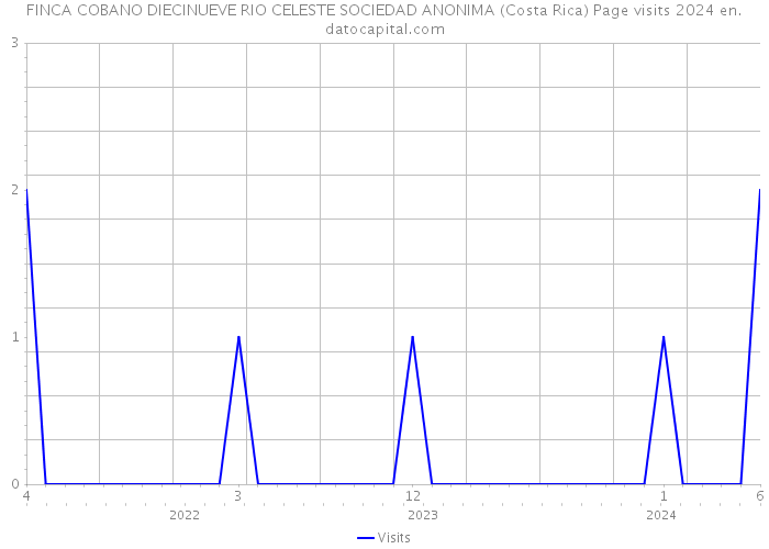 FINCA COBANO DIECINUEVE RIO CELESTE SOCIEDAD ANONIMA (Costa Rica) Page visits 2024 