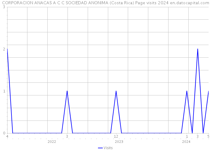 CORPORACION ANACAS A C C SOCIEDAD ANONIMA (Costa Rica) Page visits 2024 