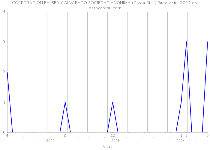 CORPORACION BALSER Y ALVARADO SOCIEDAD ANONIMA (Costa Rica) Page visits 2024 