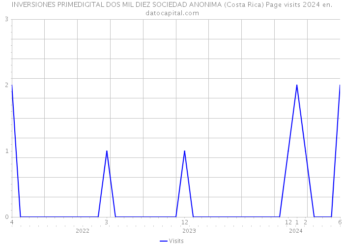 INVERSIONES PRIMEDIGITAL DOS MIL DIEZ SOCIEDAD ANONIMA (Costa Rica) Page visits 2024 