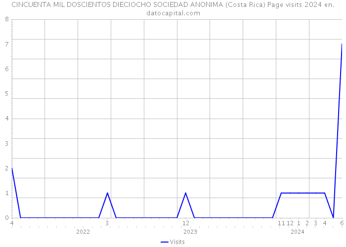 CINCUENTA MIL DOSCIENTOS DIECIOCHO SOCIEDAD ANONIMA (Costa Rica) Page visits 2024 