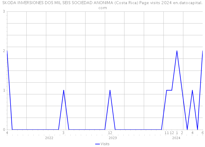 SKODA INVERSIONES DOS MIL SEIS SOCIEDAD ANONIMA (Costa Rica) Page visits 2024 