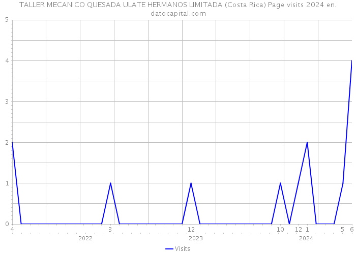 TALLER MECANICO QUESADA ULATE HERMANOS LIMITADA (Costa Rica) Page visits 2024 