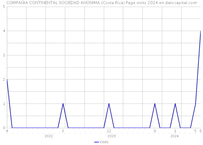 COMPAŃIA CONTINENTAL SOCIEDAD ANONIMA (Costa Rica) Page visits 2024 
