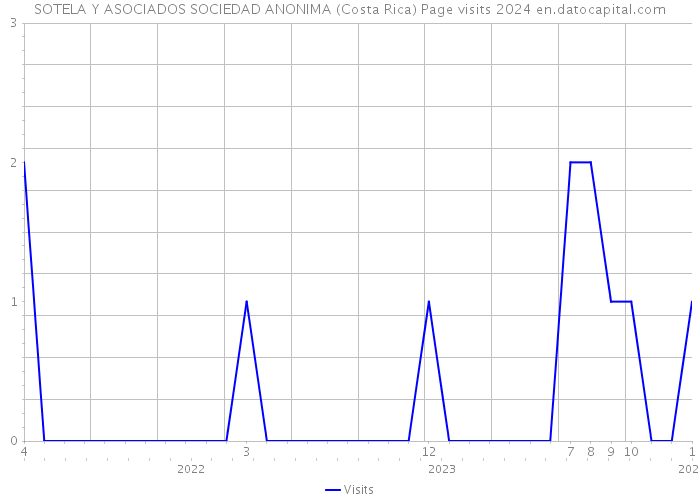 SOTELA Y ASOCIADOS SOCIEDAD ANONIMA (Costa Rica) Page visits 2024 