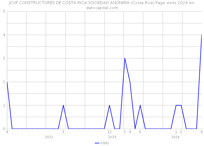 JCVF CONSTRUCTORES DE COSTA RICA SOCIEDAD ANONIMA (Costa Rica) Page visits 2024 