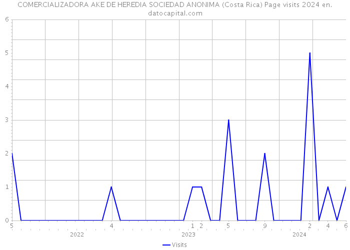 COMERCIALIZADORA AKE DE HEREDIA SOCIEDAD ANONIMA (Costa Rica) Page visits 2024 