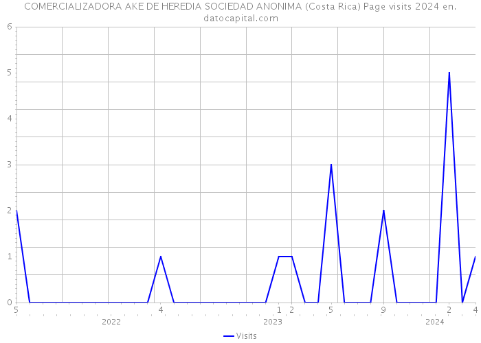 COMERCIALIZADORA AKE DE HEREDIA SOCIEDAD ANONIMA (Costa Rica) Page visits 2024 