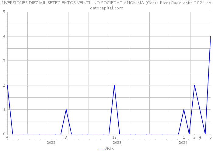 INVERSIONES DIEZ MIL SETECIENTOS VEINTIUNO SOCIEDAD ANONIMA (Costa Rica) Page visits 2024 