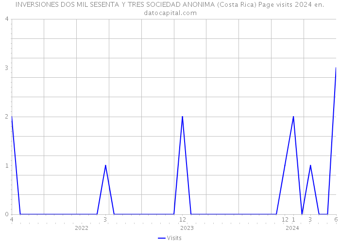 INVERSIONES DOS MIL SESENTA Y TRES SOCIEDAD ANONIMA (Costa Rica) Page visits 2024 