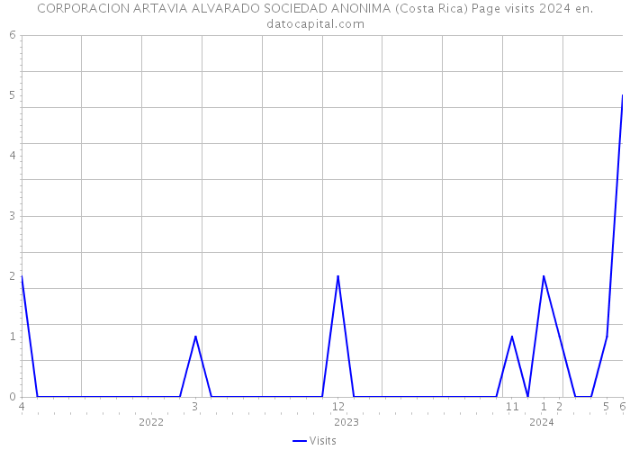 CORPORACION ARTAVIA ALVARADO SOCIEDAD ANONIMA (Costa Rica) Page visits 2024 