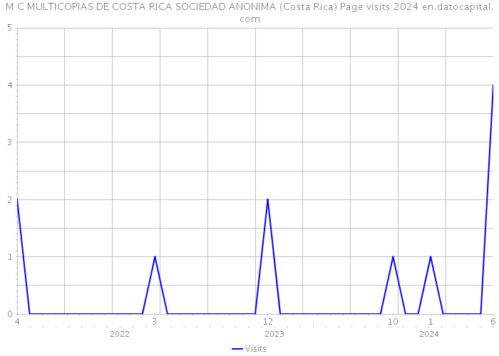 M C MULTICOPIAS DE COSTA RICA SOCIEDAD ANONIMA (Costa Rica) Page visits 2024 