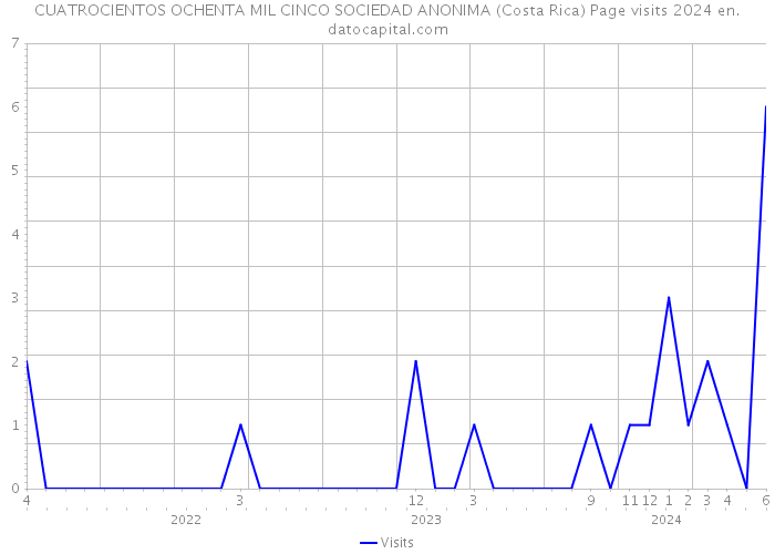 CUATROCIENTOS OCHENTA MIL CINCO SOCIEDAD ANONIMA (Costa Rica) Page visits 2024 