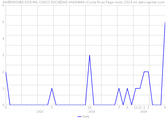 INVERSIONES DOS MIL CINCO SOCIEDAD ANONIMA (Costa Rica) Page visits 2024 