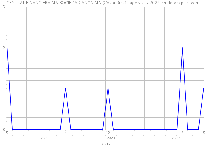 CENTRAL FINANCIERA MA SOCIEDAD ANONIMA (Costa Rica) Page visits 2024 