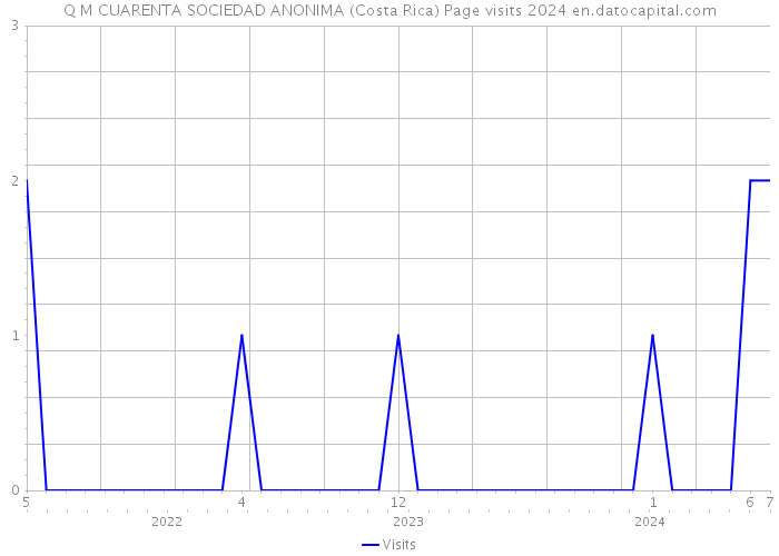 Q M CUARENTA SOCIEDAD ANONIMA (Costa Rica) Page visits 2024 